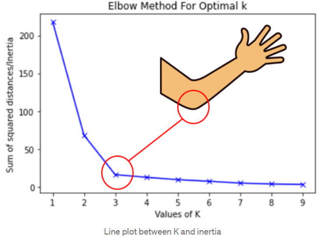 Gráfico do Método Elbow